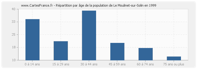 Répartition par âge de la population de Le Moulinet-sur-Solin en 1999